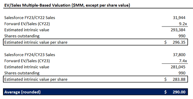 Salesforce Valuation Analysis