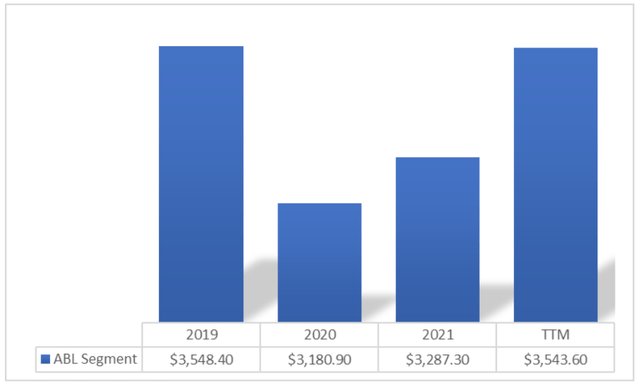 AYI: ABL Segment’s Total Revenue Trend