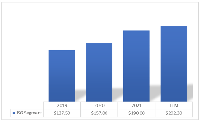 AYI: ISG Segment’s Total Revenue Trend