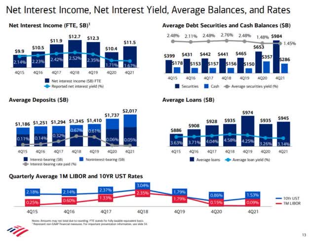 BAC net interest income and Average Loans