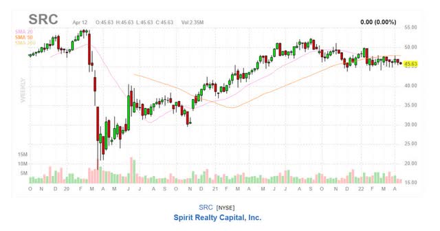 SRC Share Price