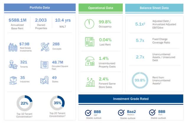 Spirit Realty Capital Portfolio Summary