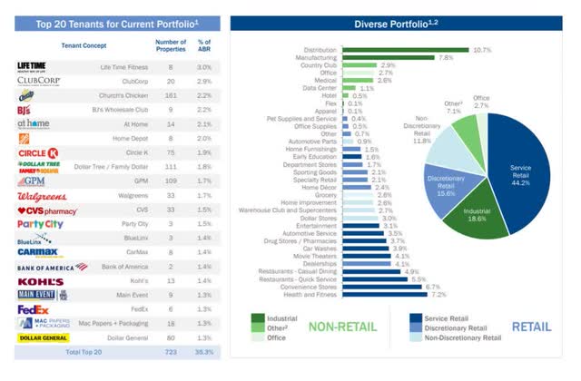 Spirit Realty Capital Portfolio Diversification