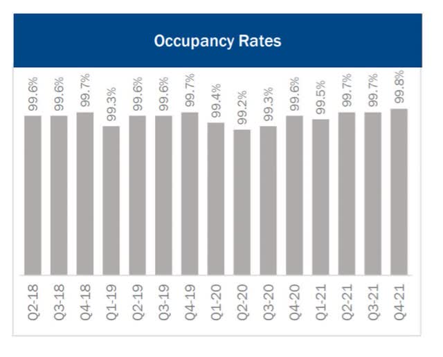Spirit Realty Capital Occupancy Rates