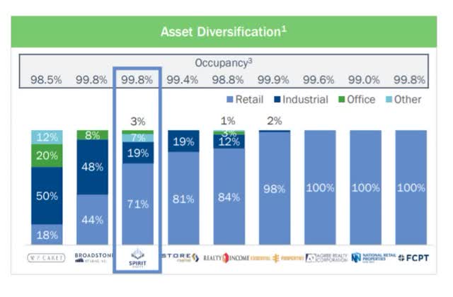 Spirit Realty Capital Asset Diversification