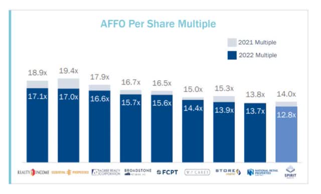 Spirit Realty Capital multiple AFFO per share