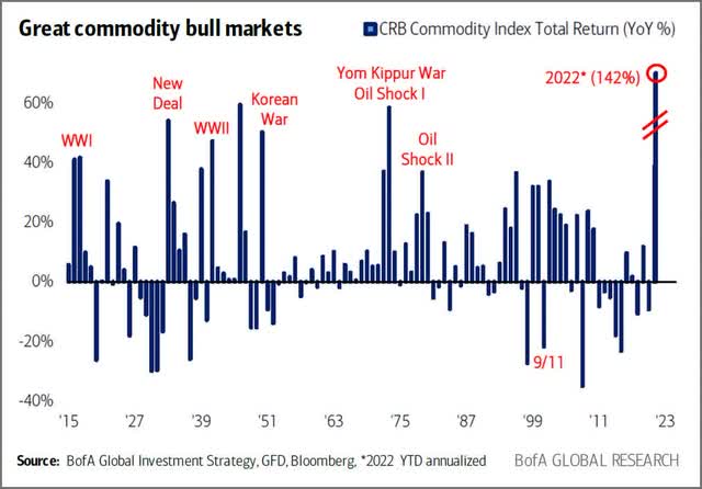 Bar chart: great commodity bull markets