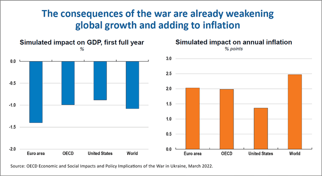 bar chart: economic and social impacts of the war