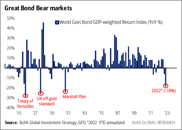 bar chart: great bond bear markets
