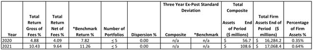 Fiduciary Management Inc. International Equity Unhedged Composite 12/31/2019 ‐ 12/31/2021