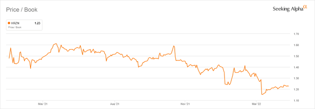 HRZN NAV per share