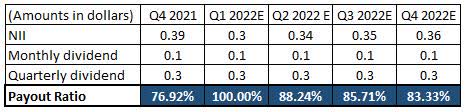 HRZN dividend payout ratio