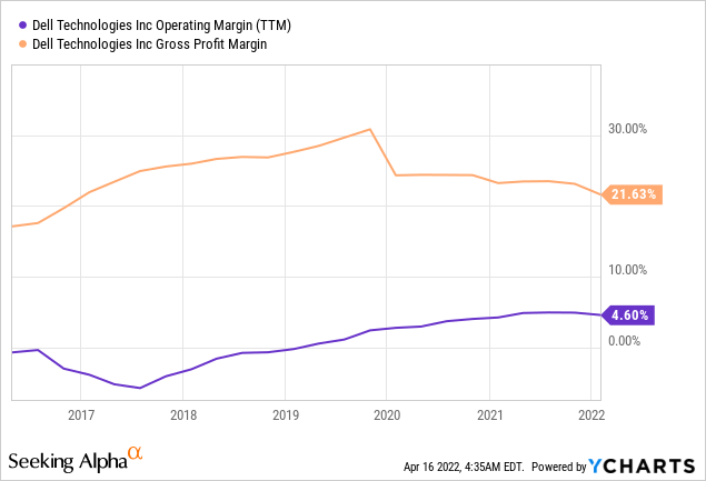 Dell Margins