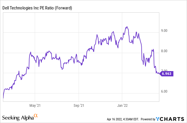 Dell PE Ratio