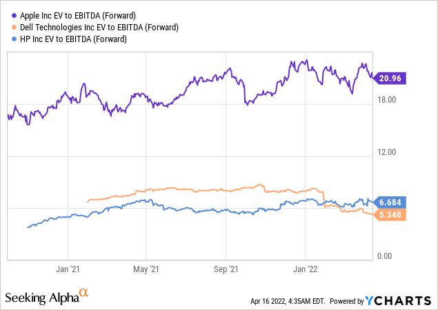 Dell Valuation peers