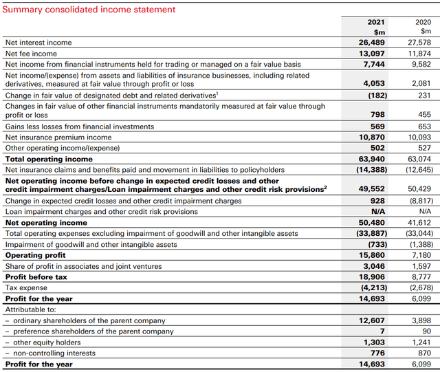 HSBC Consolidated Income Statement
