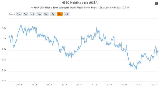 HSBC historic P/B ratio