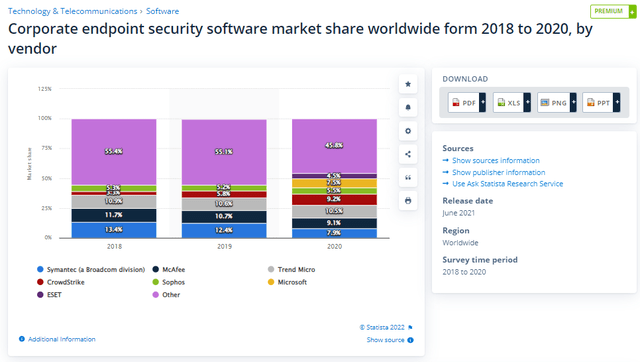 Corporate endpoint security software market share