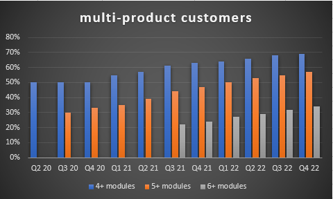 Multi-Product customer