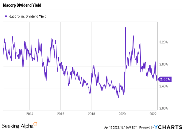 Idacorp dividend yield