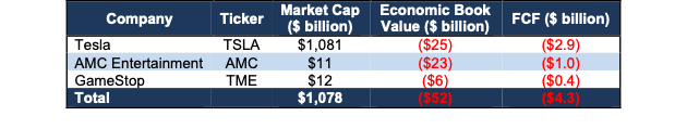 Meme Stocks Market Cap, Economic Book Value, FCF