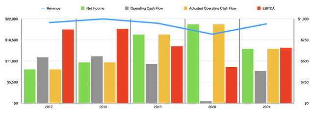 ManpowerGroup Historical Financials