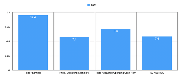 MAN Stock Trading Multiples