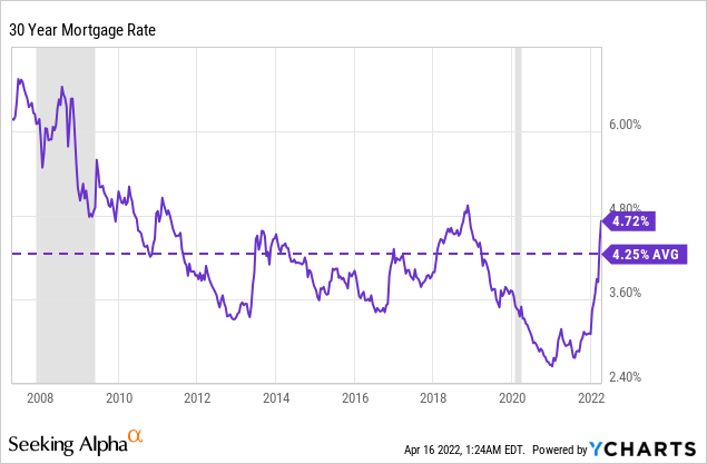 30 year Mortgage rate
