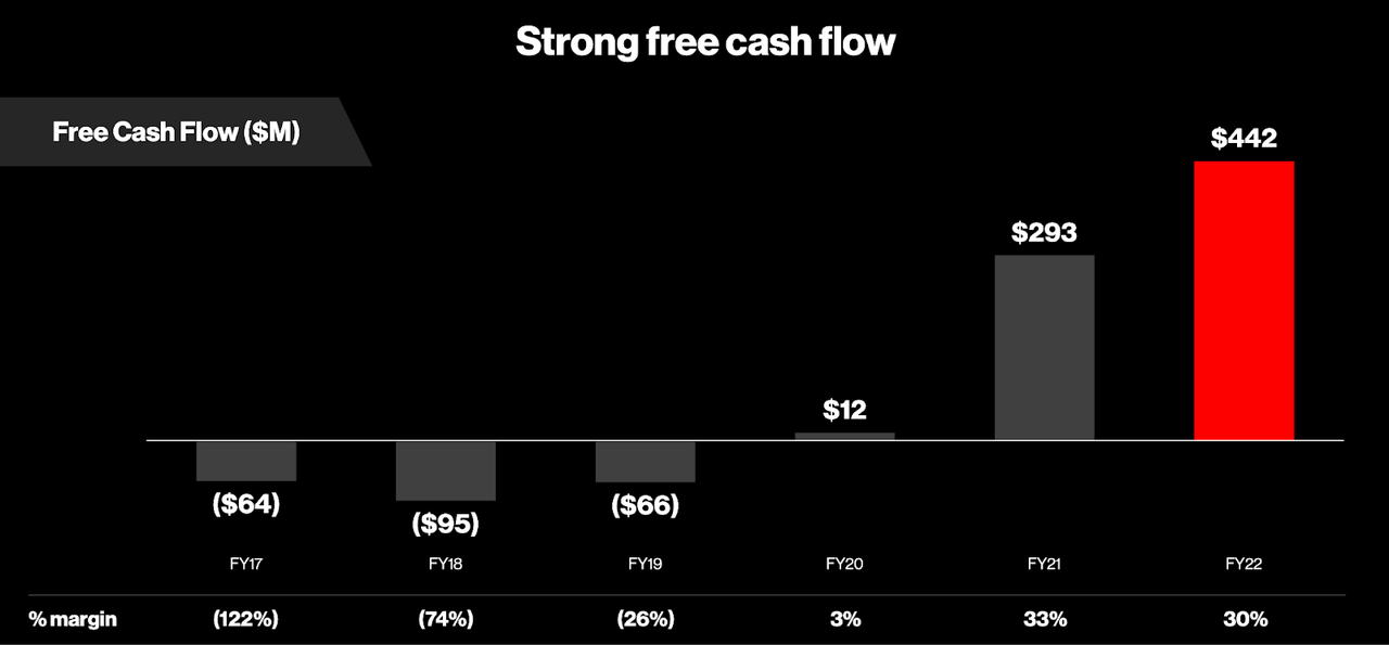 CrowdStrike free cash flow
