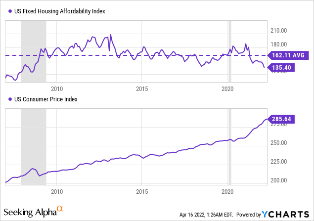 US fixed housing affordability index and US consumer price index