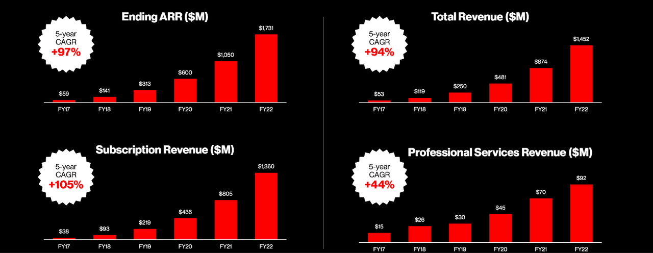 CrowdStrike revenue growth