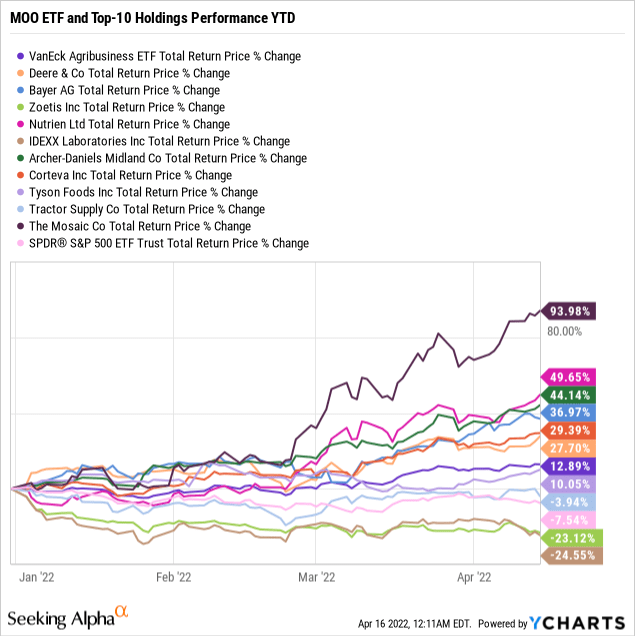 MOO ETF and holding stocks performance