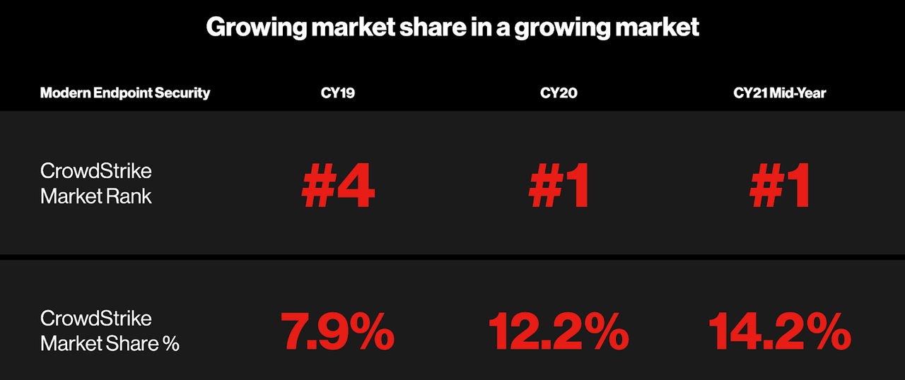 CrowdStrike market share