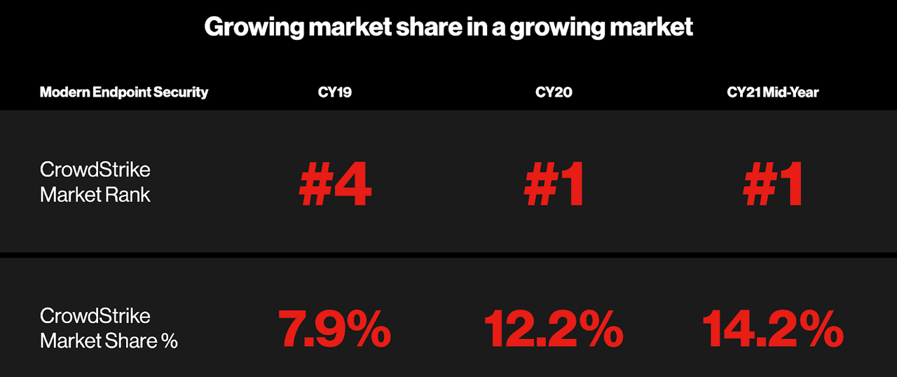 CrowdStrike Stock 5 Billion Of Revenues By 2025 (NASDAQCRWD