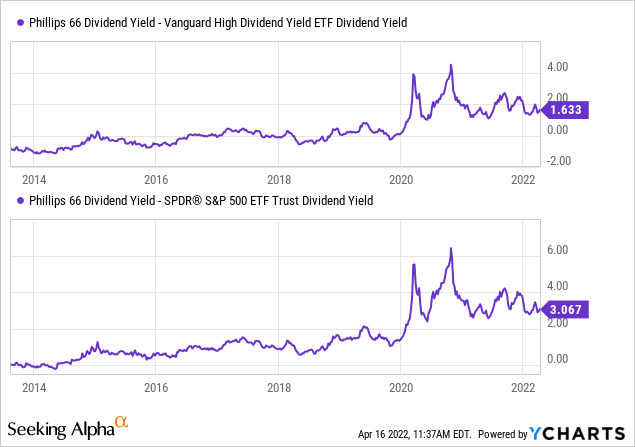 PSX vs VYM dividend yield