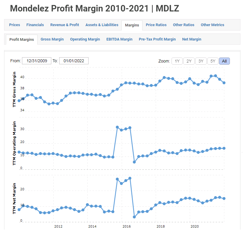 Mondelez profit margins