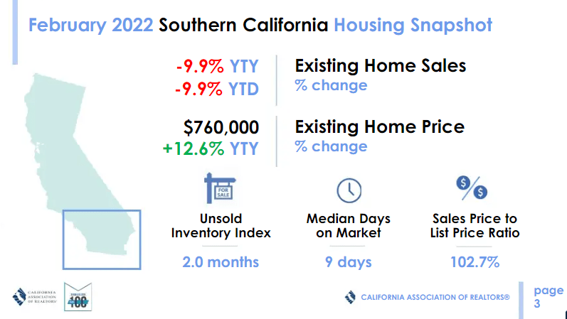 Socal housing snapshot for Feb 2022.