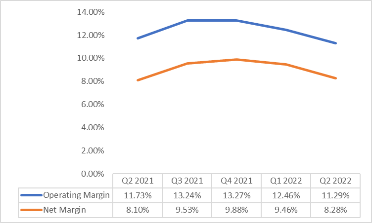 AYI: Decreasing trend in margins