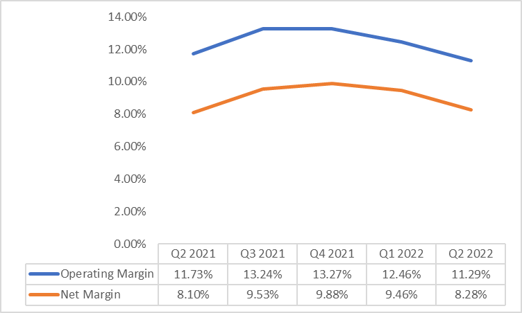 AYI: Declining Margin Trend