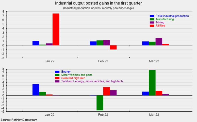 Industrial Production Indexes