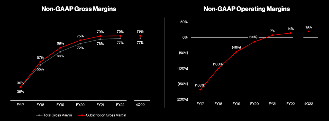 CrowdStrike non-gaap margin