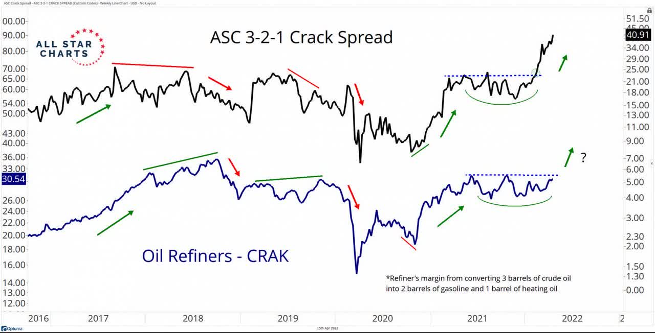 CRAK refineries and 3-2-1 crack spread