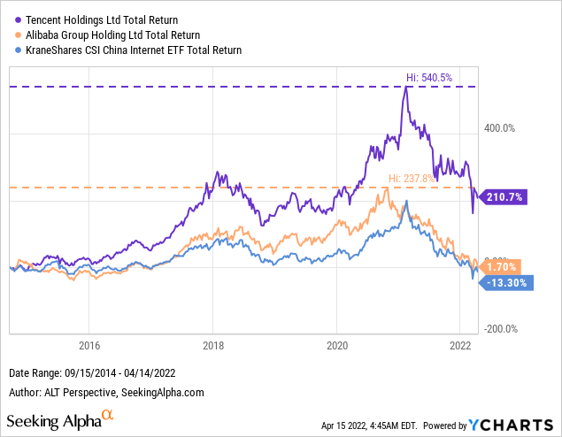 Total returns of Tencent, Alibaba, and KWEB ETF
