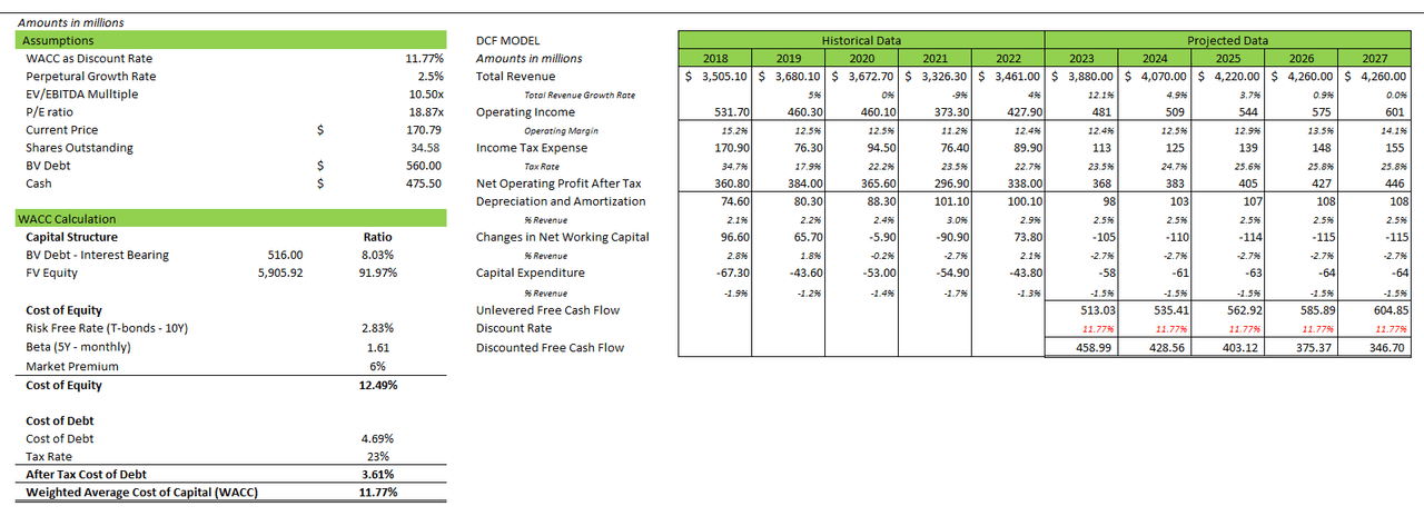 AYI:DCF Model