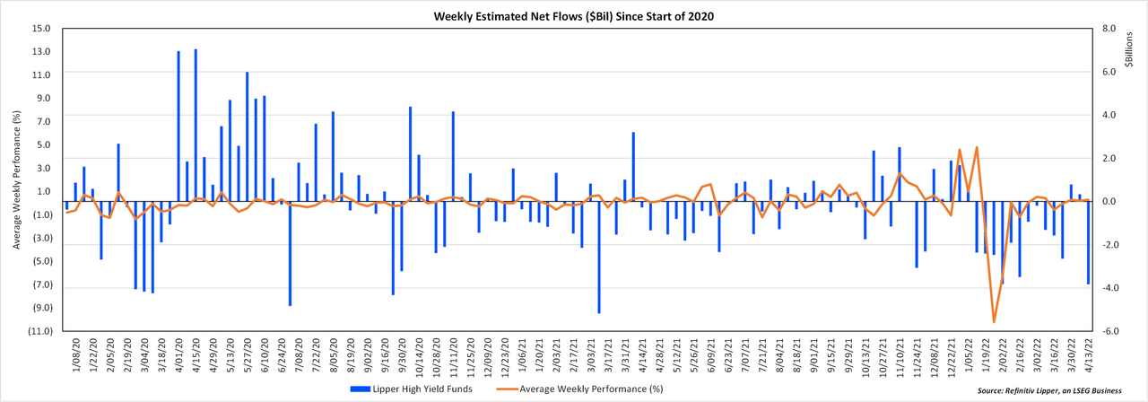 Weekly Estimated Net Flows