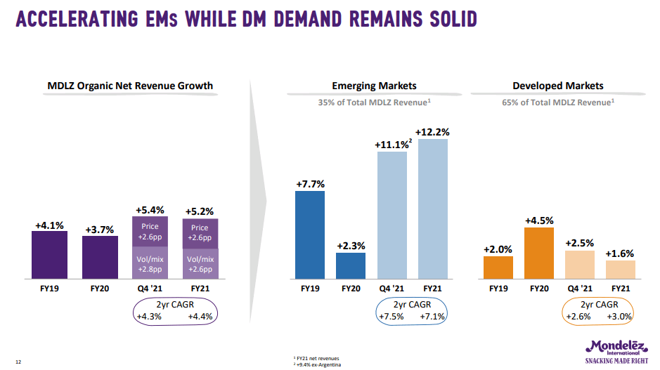 Mondelez revenue contribution emerging markets versus developed markets