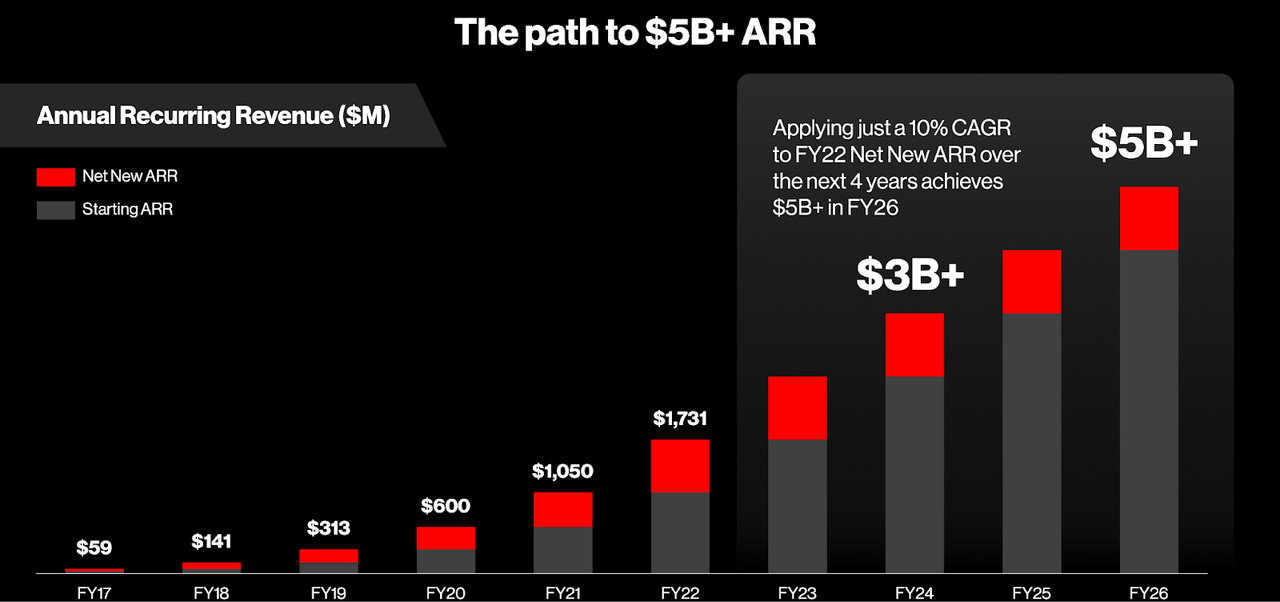 CrowdStrike Stock 5 Billion Of Revenues By 2025 (NASDAQCRWD