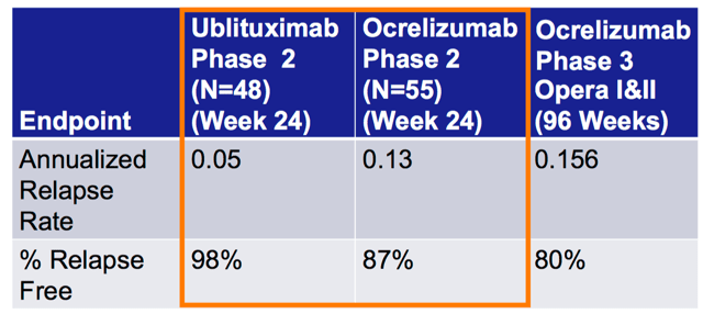 Ublituximab ocrevus comparison