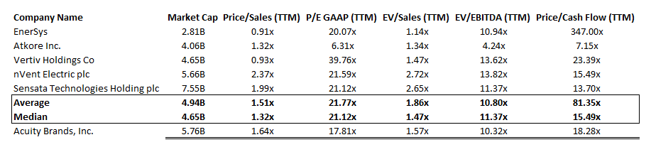 AYI: Relative Valuation