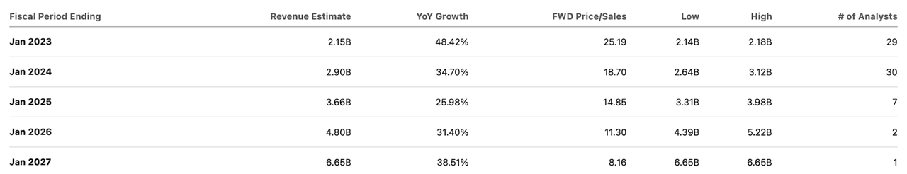 CrowdStrike consensus estimates